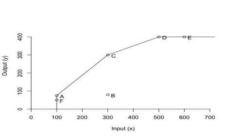 Data Envelopment Analysis Example 的图像结果