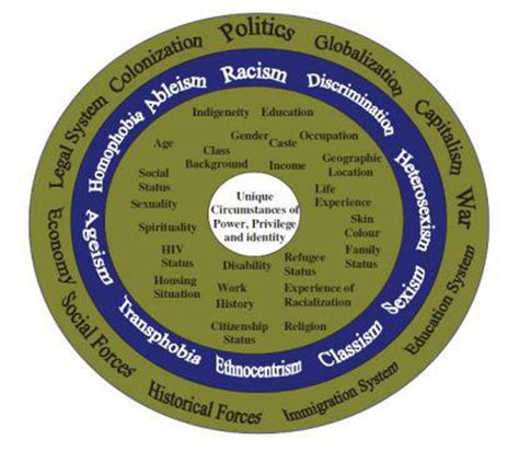 What Is Positionality in Intersectionality 的图像结果