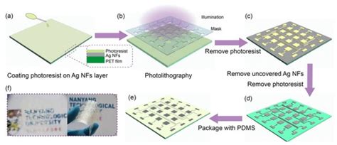 Flexible Tactile Sensor Based on Patterned Ag-Nanofiber Electrodes ...