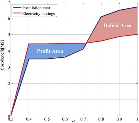 An Improved Genetic Algorithm for Optimal Stationary Energy Storage ...