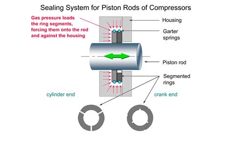 Image result for Compressor Packing