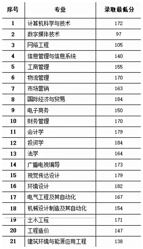 郑州经贸学院2019-2021年专升本录取分数线|专升本|郑州|学院_新浪新闻