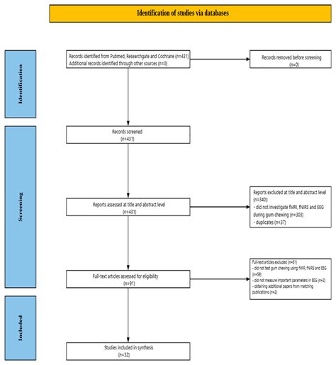 The Neural Correlates of Chewing Gum—A Neuroimaging Review of Its ...