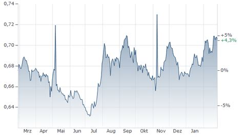 Japanischer Yen-Kap-Verde-Escudo | JPY/CVE | aktueller Wechselkurs ...