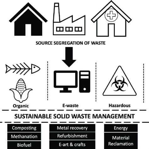 Image result for Solid Waste Management Gaps