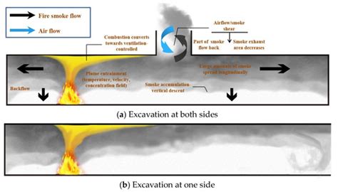 Smoke Movement and Control in Tunnels under Construction: Recent ...