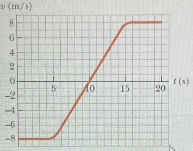 Image result for Average Acceleration Linearized Graph