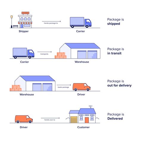 What Does Shipped Mean? Delivery Statuses Decoded