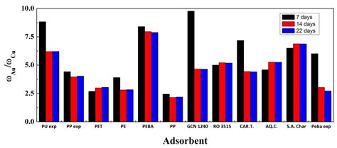 Selective Gold and Palladium Adsorption from Standard Aqueous Solutions