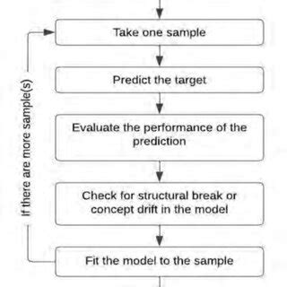 Image result for Incremental Machine Learning
