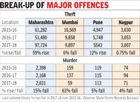Theft cases in Mumbai up 59% in 3 years: State crime data | Mumbai News ...