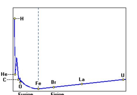Image result for Mass Defect Graph