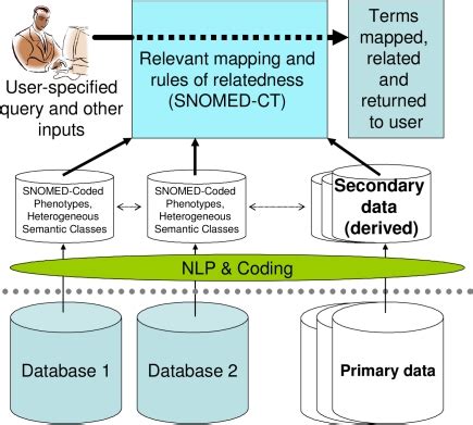 Heterogeneous database system Heterogeneous Database Integration 的图像结果