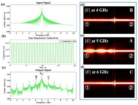 Numerical Modelling of Dynamic Electromagnetic Problems Based on the ...