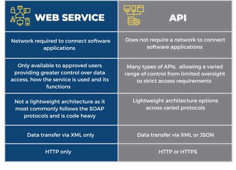 Image result for Service Web Et API