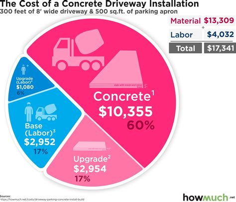Concrete Driveway Costs