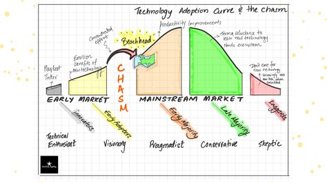 Technology Adoption Chart 的图像结果
