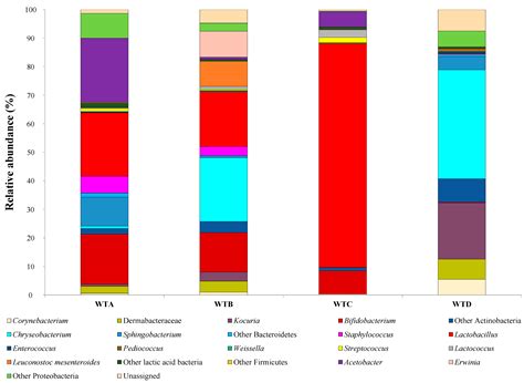 Polyphasic Characterization of Microbiota of “Mastredda”, a Traditional ...
