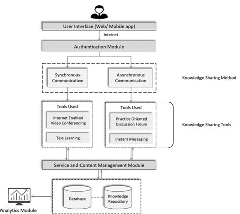 Knowledge Management Platform 的图像结果
