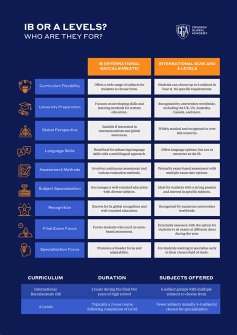 A-Levels and IB in Comparison - Crimson Global Academy US