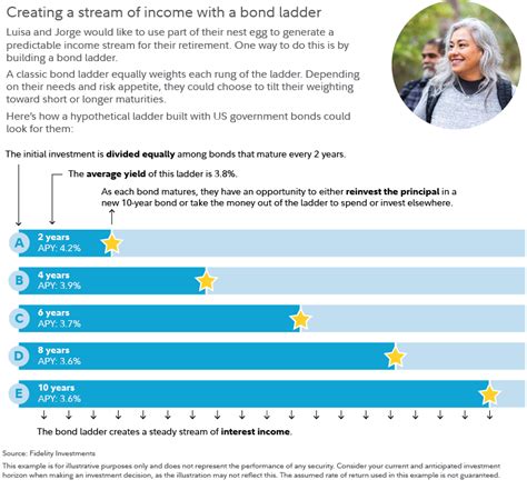 Image result for Bond Ladder Example