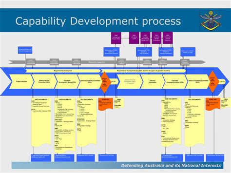 Image result for Capability Development Plan