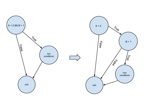 Image result for Short-Circuiting Java