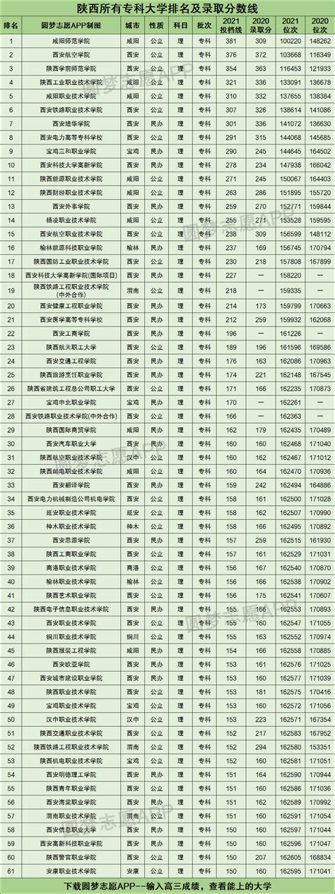 2022年陕西各大学录取分数线及位次一览表（一本二本）-高考100