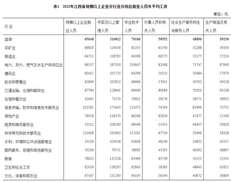 2021年江西省规模以上企业分岗位就业人员年平均工资情况