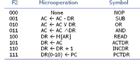 Microinstruction Format - Computer Architecture and Organisation (CAO ...