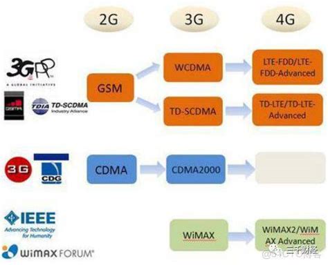 3G Technology 的图像结果