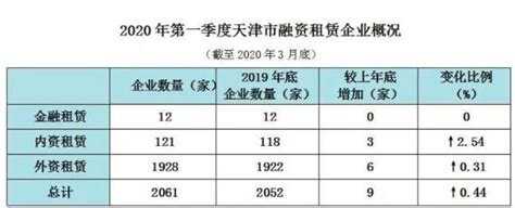 2020年第一季度天津融资租赁业发展报告---企业数量-中国融资租赁资源网【官网】-