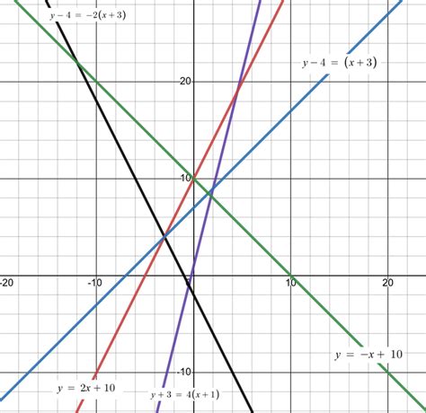 Graphing Using Point-Slope Form 的图像结果