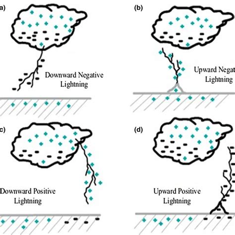 Image result for Ozone Formation Lightning