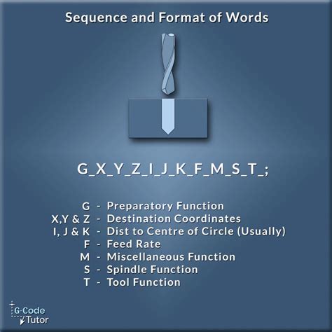 Image result for Learn G-Code Free