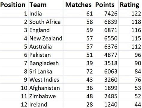 Latest ICC ODI Rankings: India seal number one position by winning ...