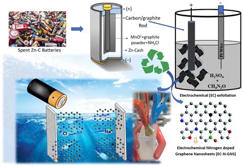 Facile Preparations of Electrochemically Exfoliated N-Doped Graphene ...
