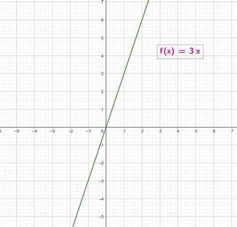 grafica la función lineal f (x)=3x en un plano cartesiano - Brainly.lat