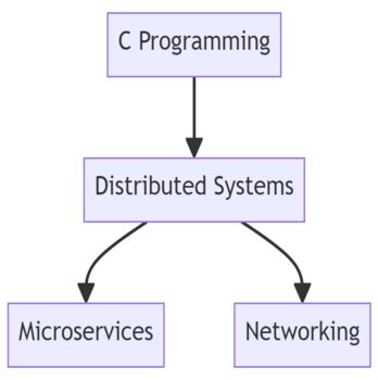 Image result for Distributed Systems Programming
