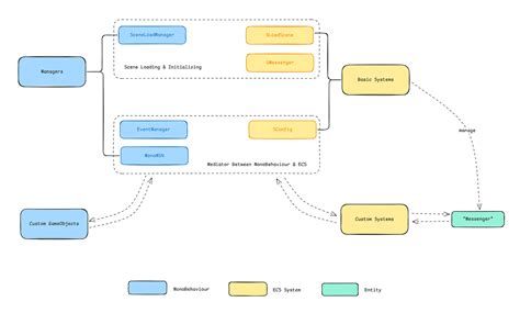 Image result for Unity ECS Managed Code in System