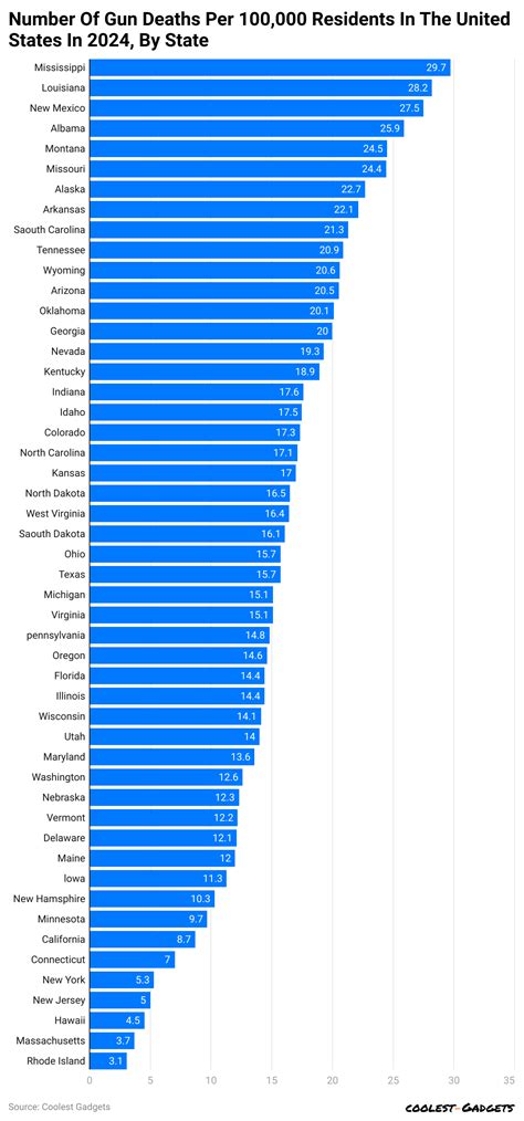 Gun Crime Rates By State Weekly US Government Data Roundup: March 28,