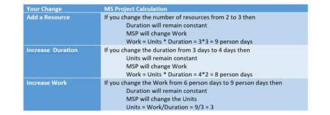Task Types in MS Project 的图像结果