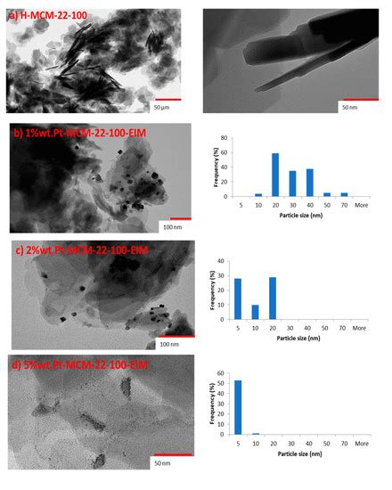 Pt Modified Heterogeneous Catalysts Combined with Ozonation for the ...