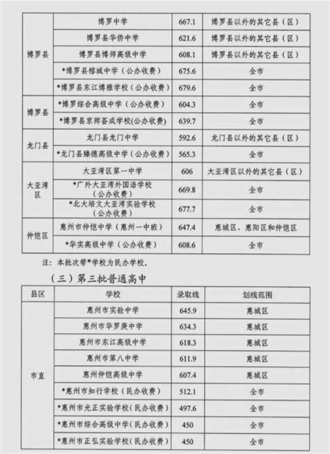 2024年惠州高中录取分数线是多少及高中排名榜
