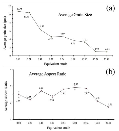 The Evolutions of Microstructure, Texture and Hardness of A1050 ...
