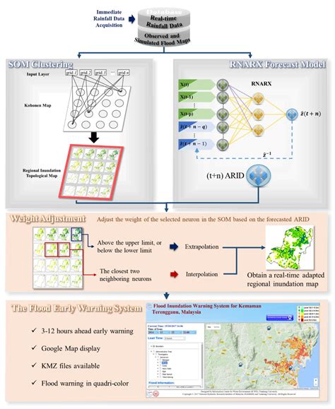Building ANN-Based Regional Multi-Step-Ahead Flood Inundation Forecast ...
