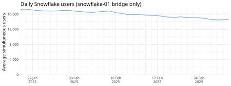Snowflake Daily Operations February 2025 update - General Discussion ...
