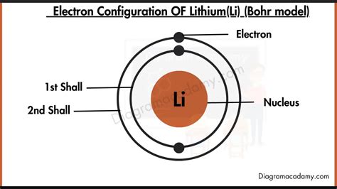 Electron Configuration of Lithium