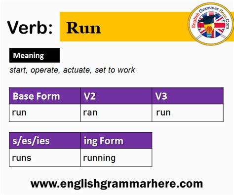 Run Past Simple, Simple Past Tense of Run Past Participle, V1 V2 V3 ...