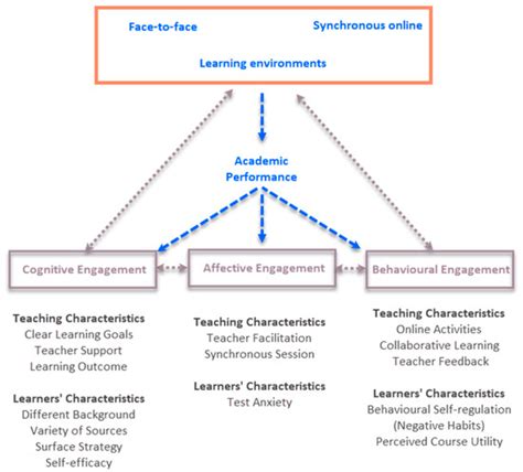Student Engagement, Learning Environments and the COVID-19 Pandemic: A ...